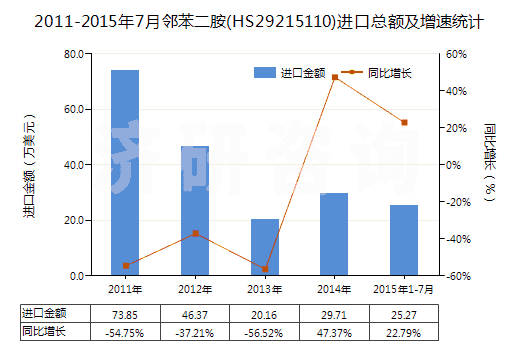 2011-2015年7月鄰苯二胺(HS29215110)進(jìn)口總額及增速統(tǒng)計(jì)